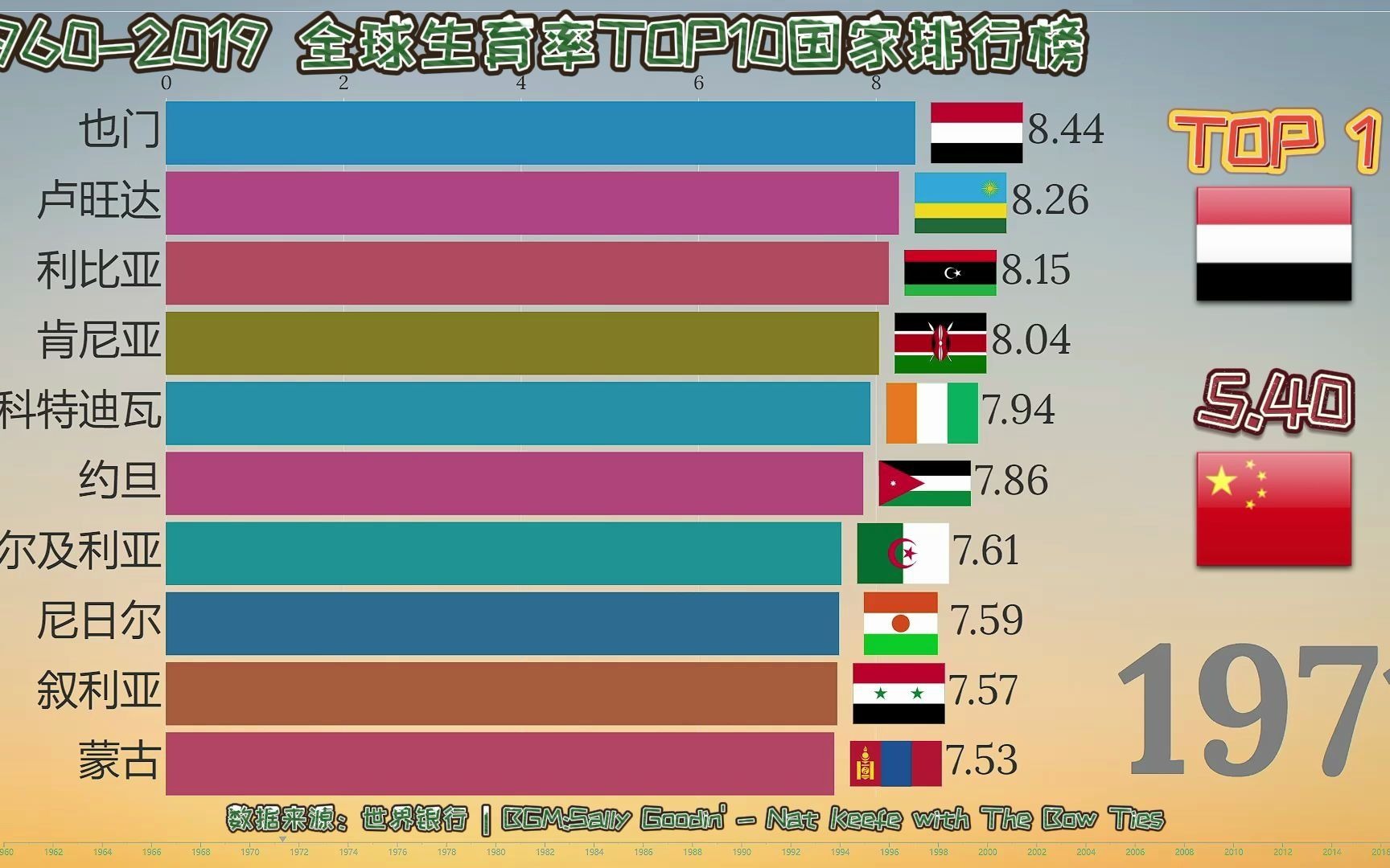 19602019 全球生育率TOP10国家排行榜哔哩哔哩bilibili