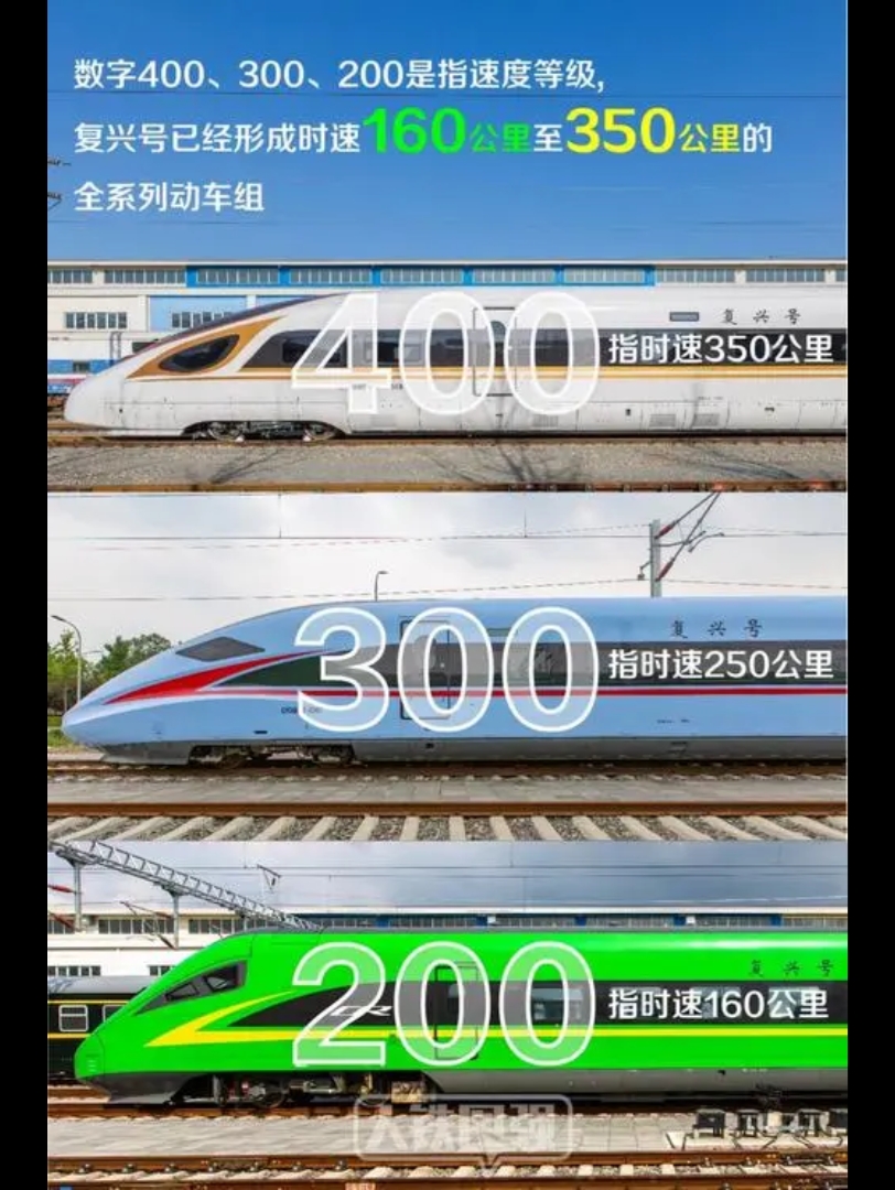 新一代标准动车组“复兴号”是中国自主研发、具有完全知识产权的新一代高速列车,它集成了大量现代国产高新技术,牵引、制动、网络、转向架、轮轴等...