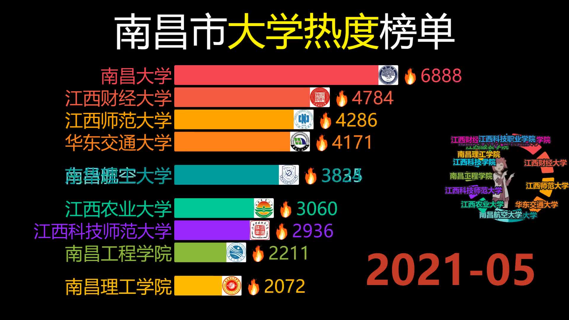 南昌市大学热度榜单,南昌大学第一!哔哩哔哩bilibili