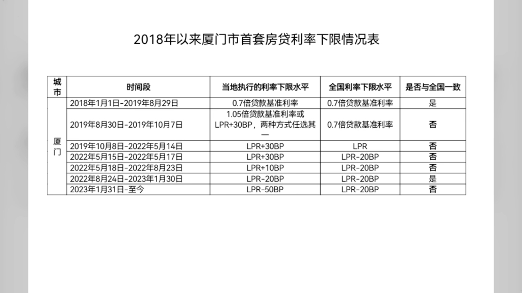 全国各省市公布首套房贷款利率下限持续更新哔哩哔哩bilibili