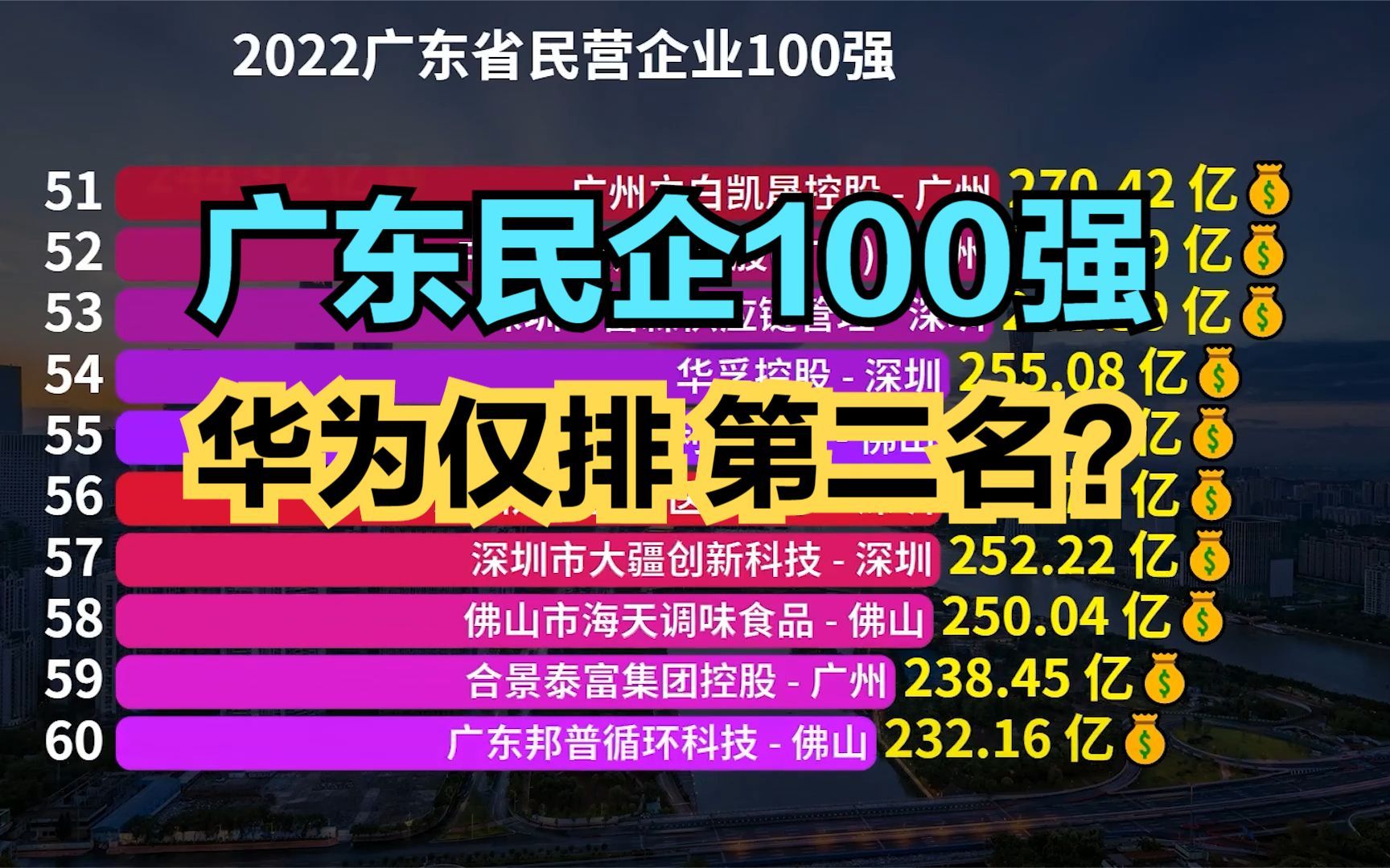 2022广东民营企业100强!腾讯屈居第3,华为仅排第二,第一是谁?哔哩哔哩bilibili