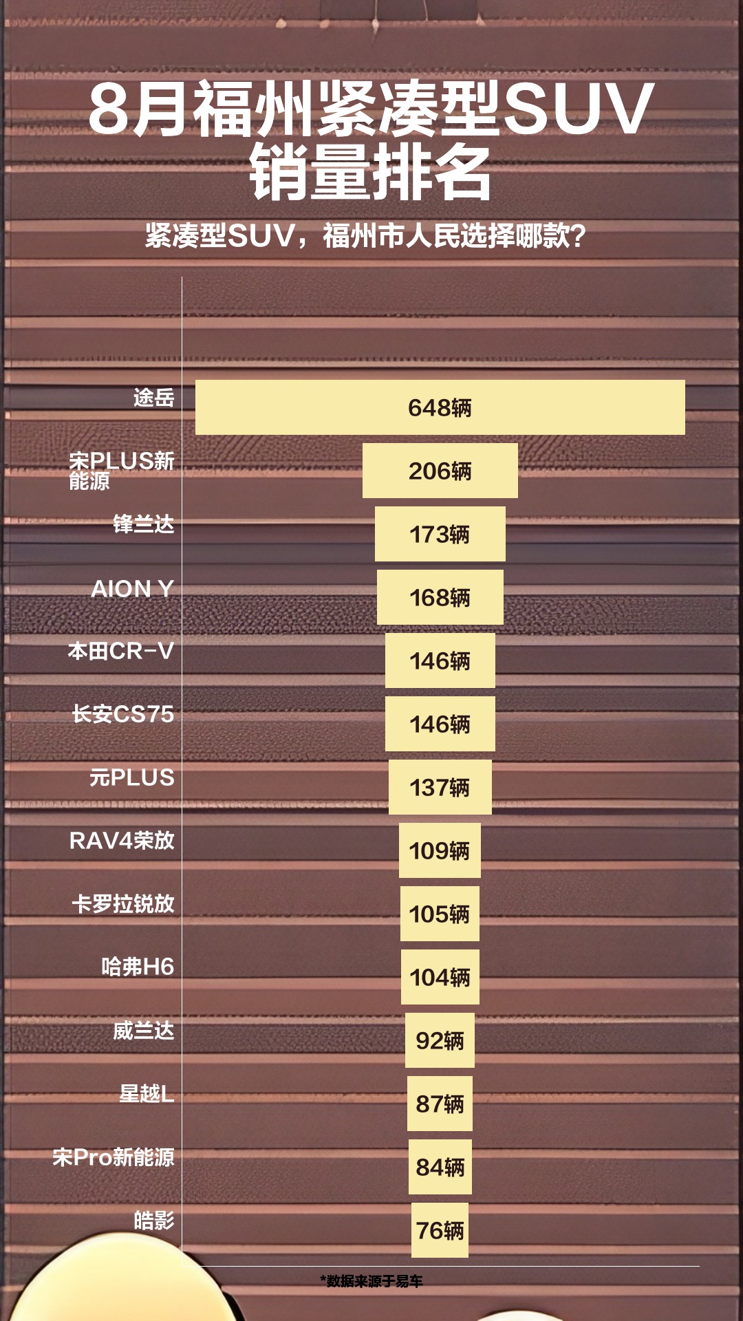 8月suv排行榜_8月福州紧凑型SUV销量排名_哔哩...