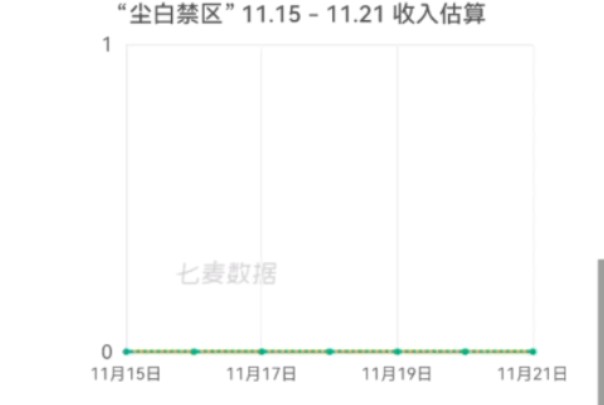 尘白禁区流水飞榜已超过7天,何时能结束飞榜?数据来自七麦IOS端流水统计手机游戏热门视频