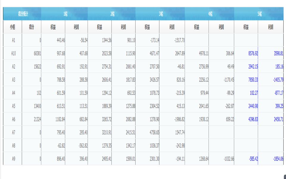 itmc 电子商务沙盘五轮实战视频到22关账倒三 五轮最后翻第一专业培训哔哩哔哩bilibili