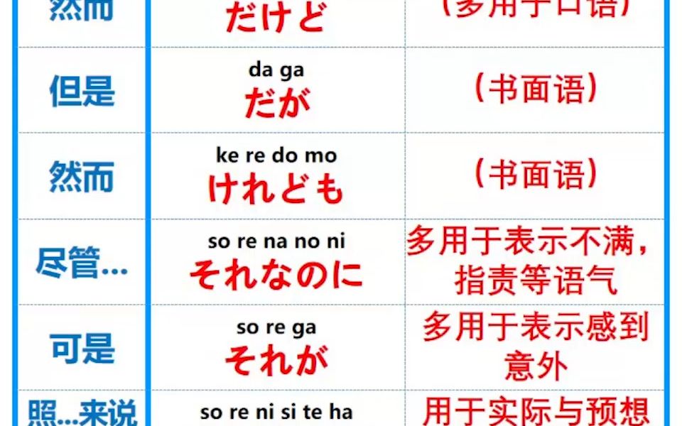 今天接着来学习表示逆接的日语接续词~日语零基础必学的日语单词 日语入门哔哩哔哩bilibili