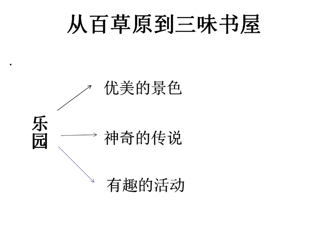 [图]教资面试高频考点—试讲全集（16.从百草园到三味书屋）第一课时