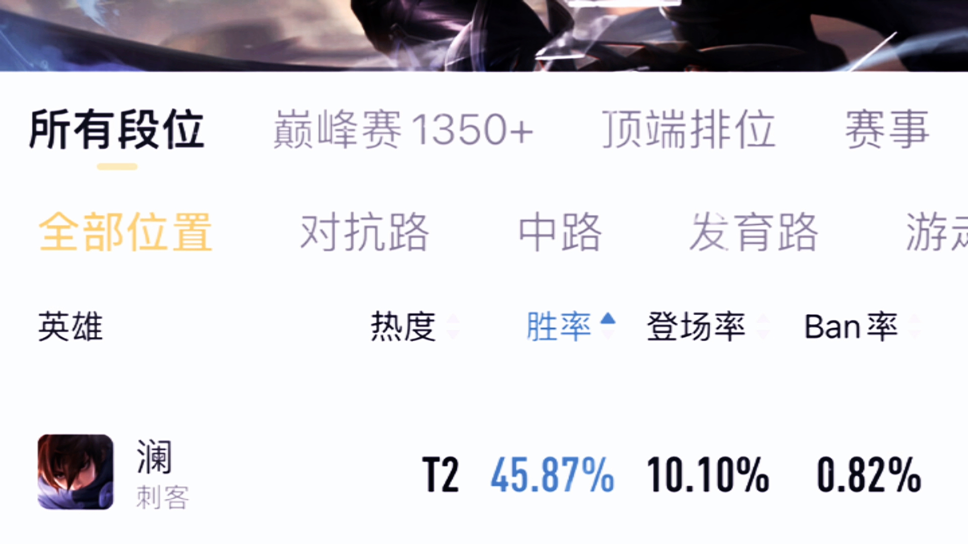 澜fmvp上线首日 拿下全英雄全分段胜率倒数第一