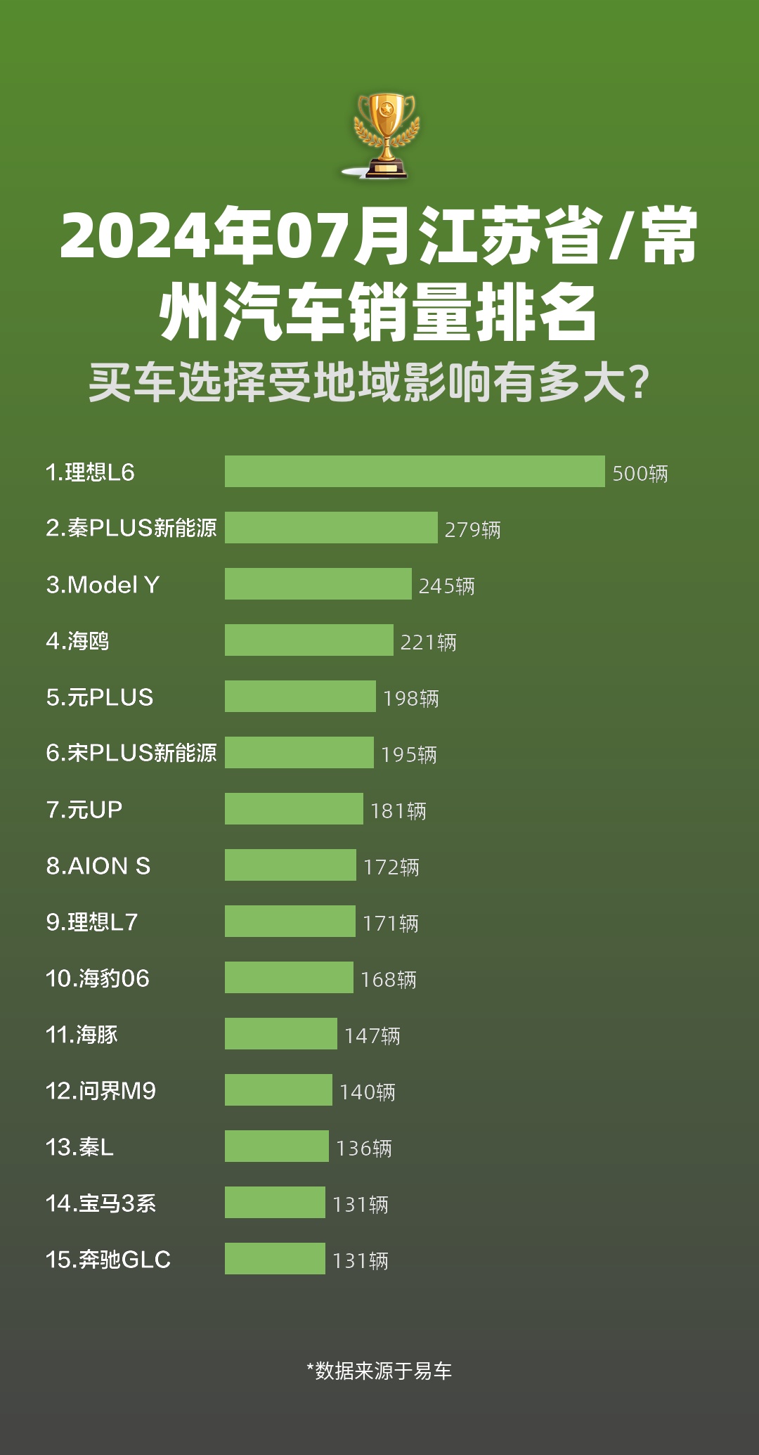 7月,江苏省常州市汽车销量排名哔哩哔哩bilibili