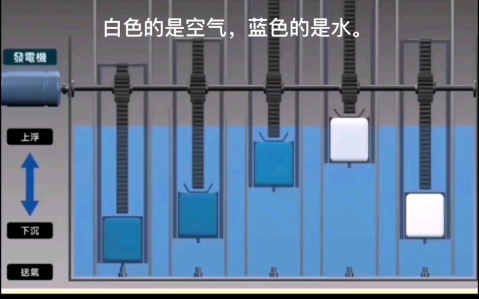 [图]压缩空气储能有它的科学道理，以后可能会代替大型的电池。