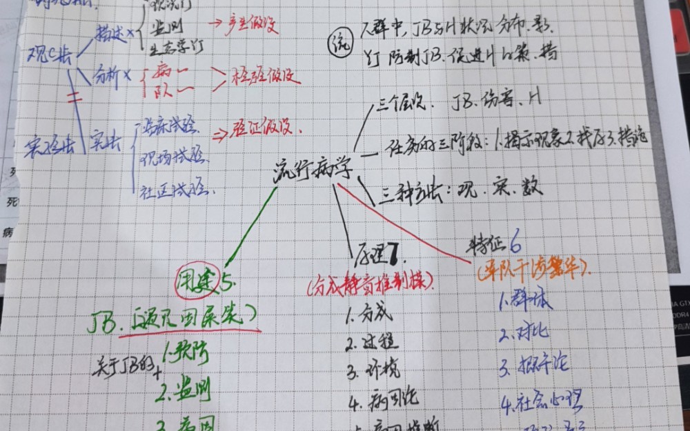 一张A4纸总结流行病学(绪论)+默写第二轮(框架+关键词)哔哩哔哩bilibili