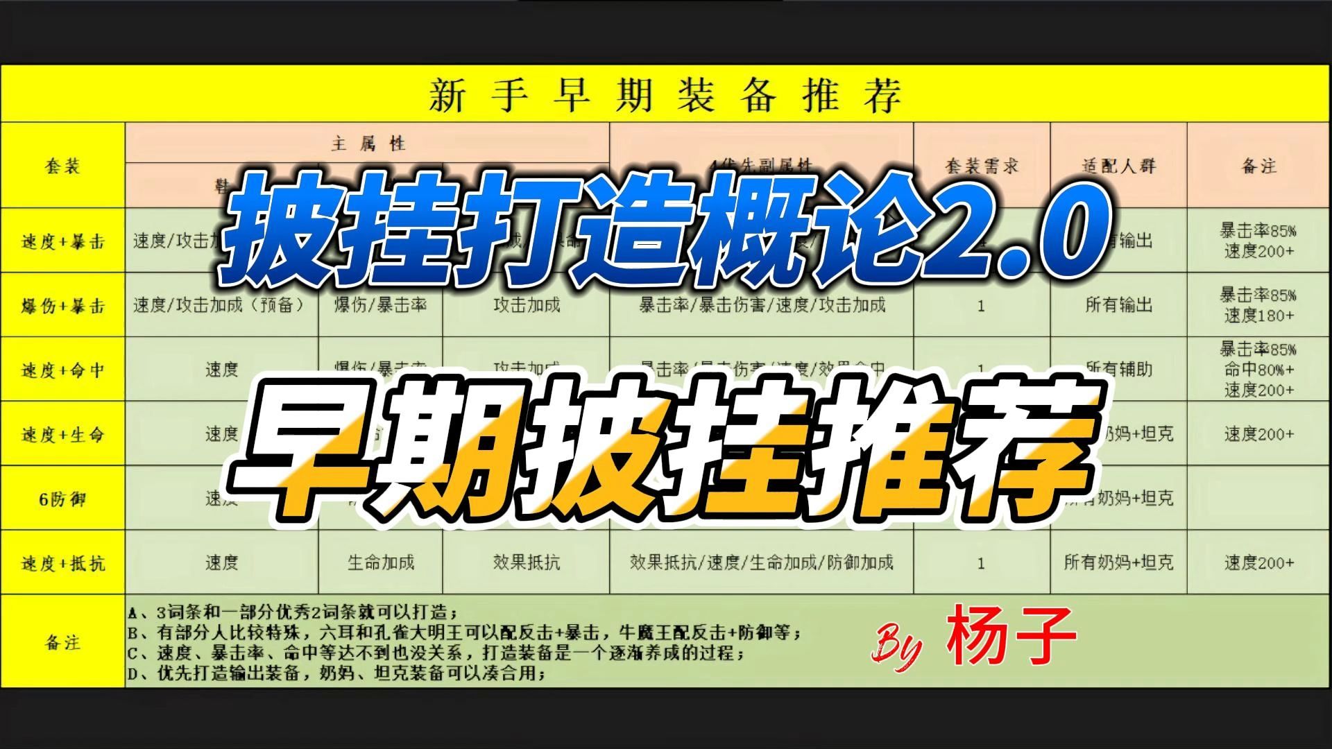 披挂打造概论2.0:早期披挂打造的注意点和套装推荐手机游戏热门视频