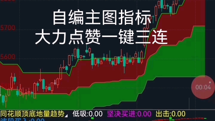 同花顺顶底多空地量趋势副图指标 主图LSX通道指标公式代码分享哔哩哔哩bilibili