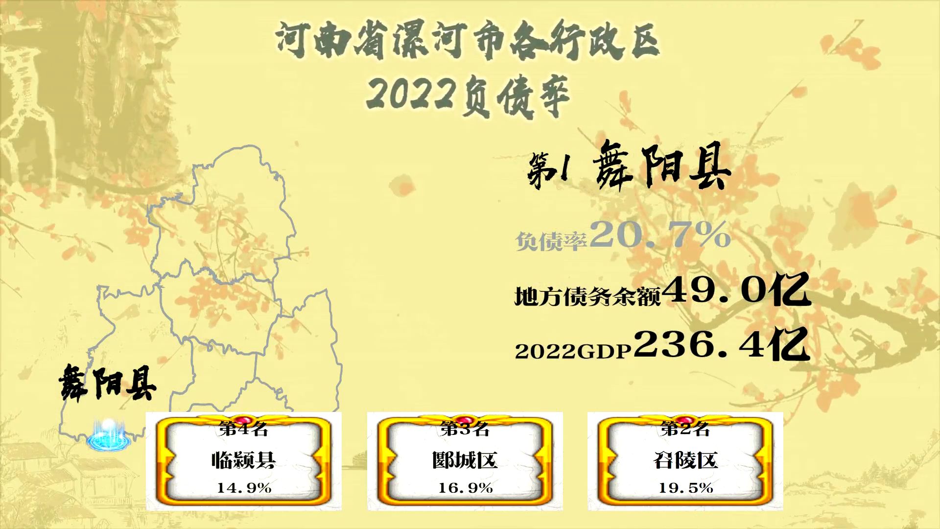 河南漯河市5行政区财政负债率对比,舞阳县20%,源汇区14%哔哩哔哩bilibili