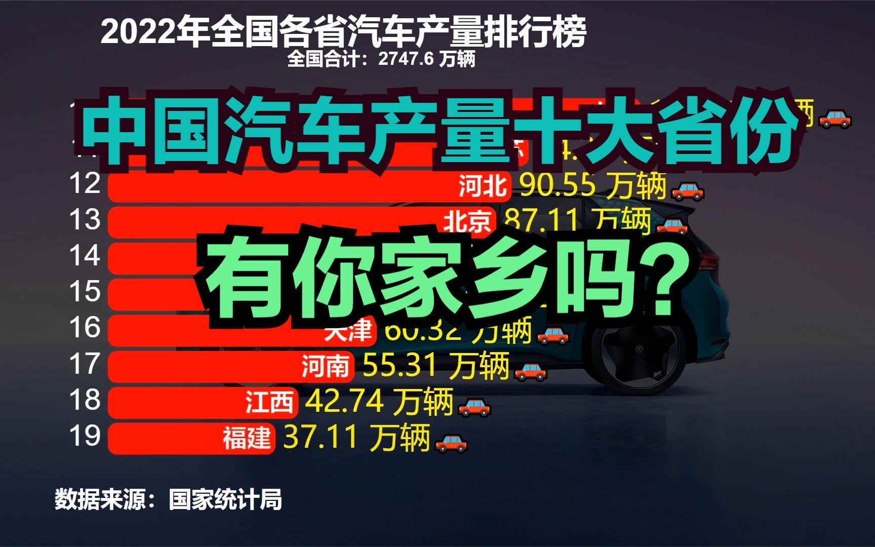 中国汽车产量十强省都是谁?2022各省汽车产量排名,湖北仅排第五哔哩哔哩bilibili