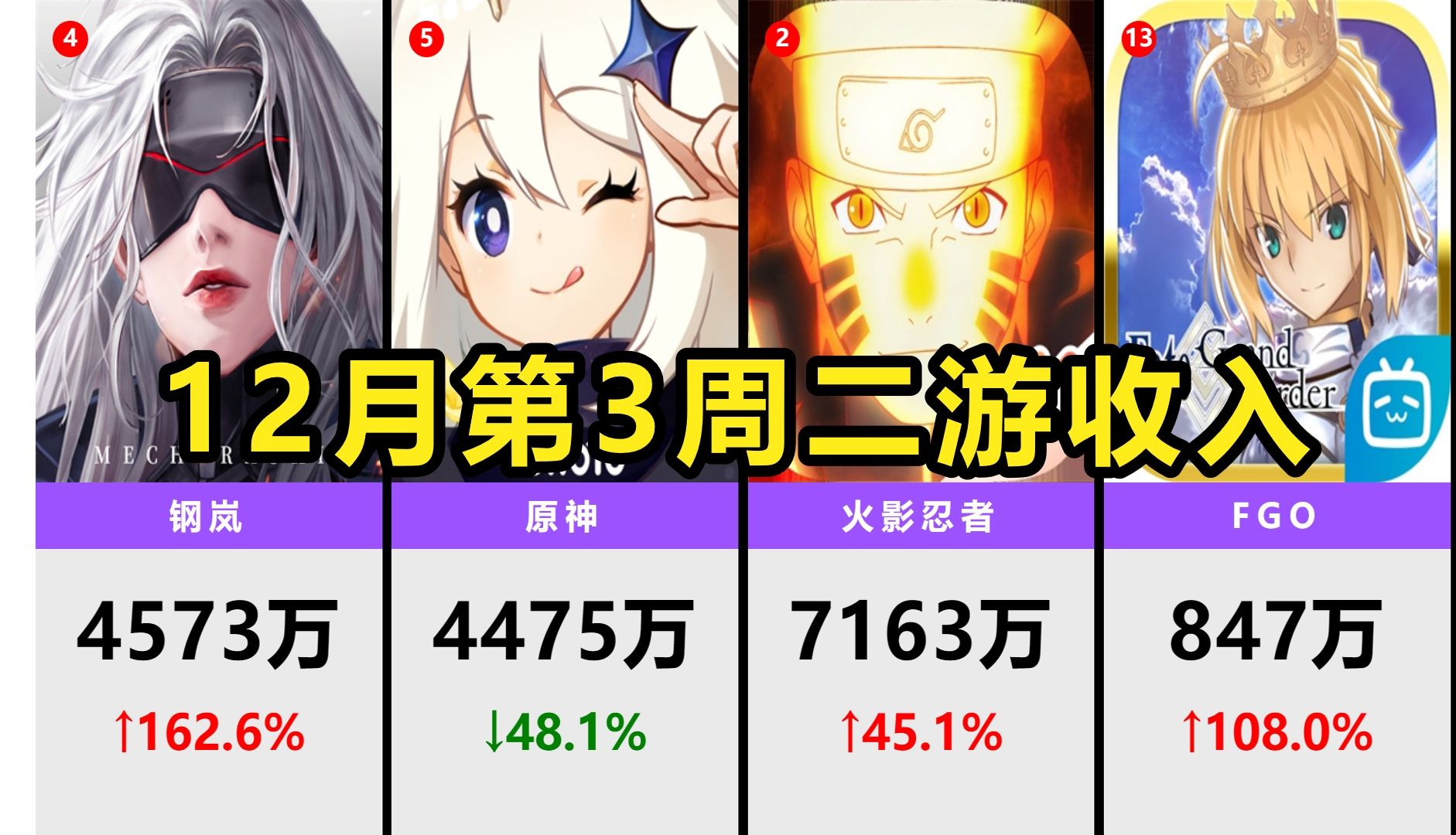 12月第3周二游流水,火影忍者、FGO、碧蓝航线、钢岚、重返1999大涨!手机游戏热门视频