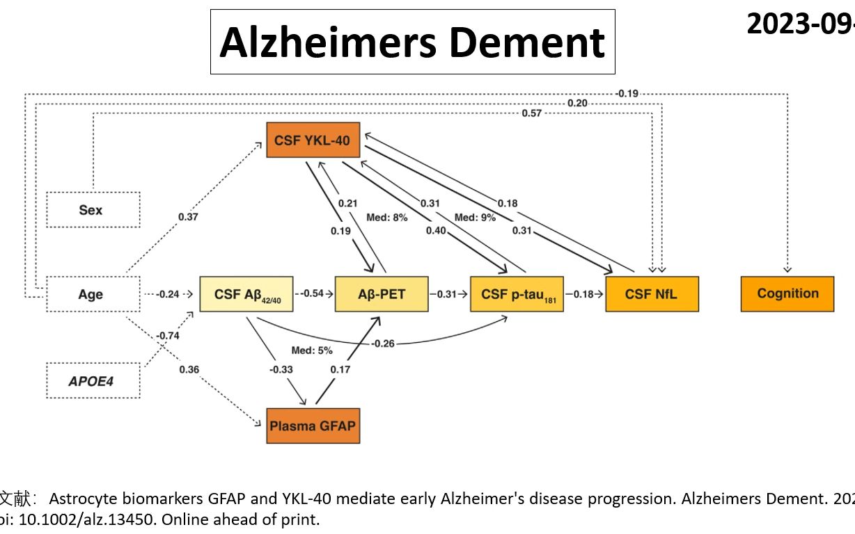 Alzheimers Dement—星形胶质细胞和AD两大病理变化之间的因果关系哔哩哔哩bilibili