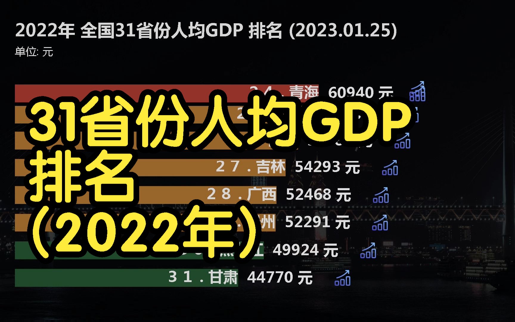 2022年 全国31省份人均GDP 排名, 看看你的省份是多少?哔哩哔哩bilibili