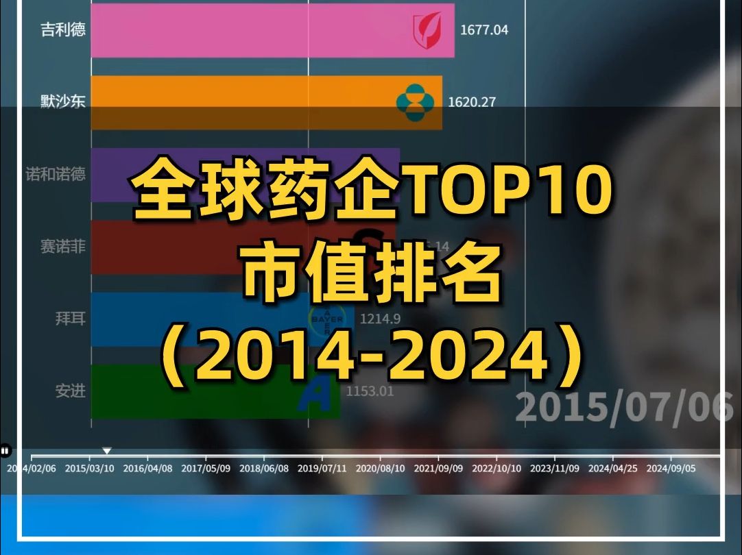 全球药企TOP10哔哩哔哩bilibili