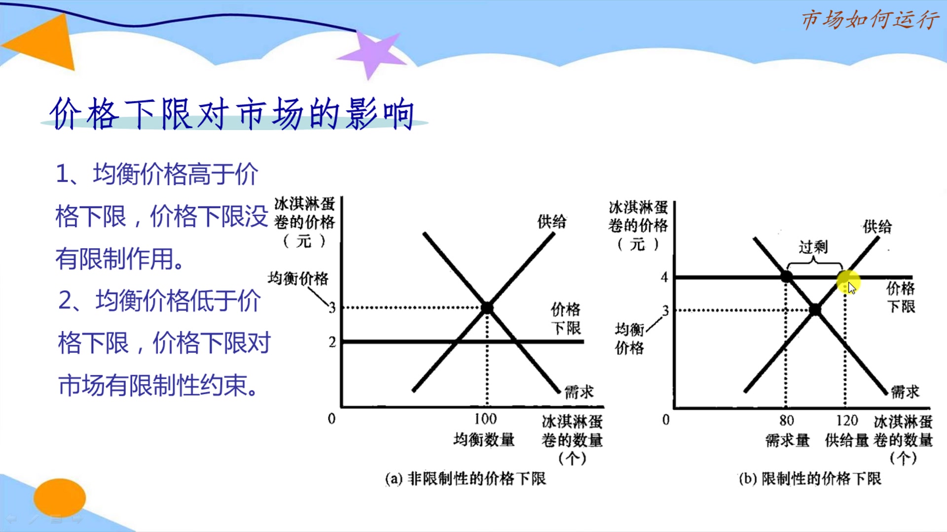 经济学原理:价格下限造成供给过剩哔哩哔哩bilibili