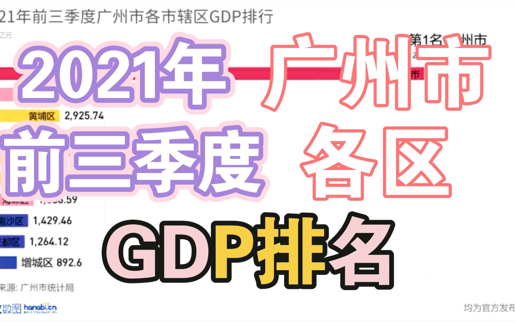 2021年前三季度广州市各区GDP排名【数据可视化】哔哩哔哩bilibili