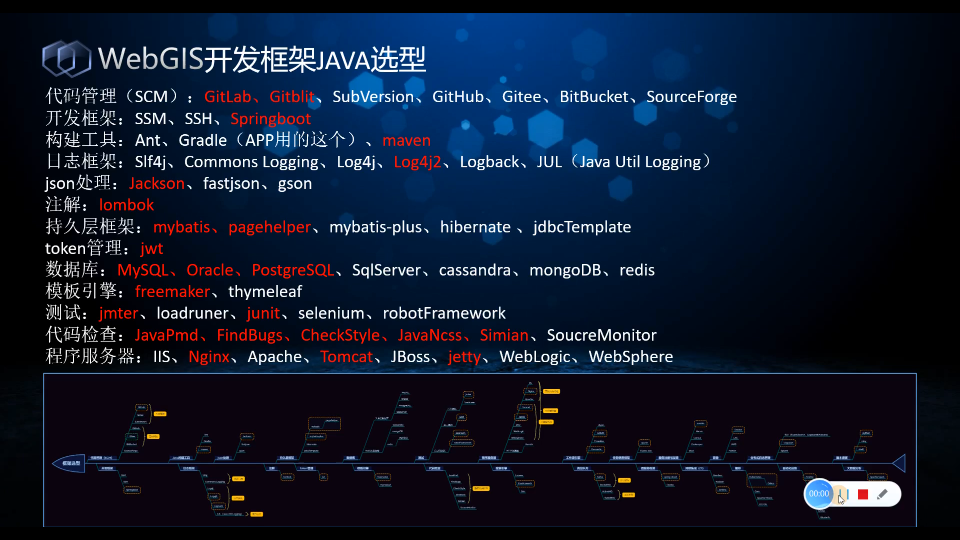 WebGIS开发框架选型及模块依赖关系哔哩哔哩bilibili