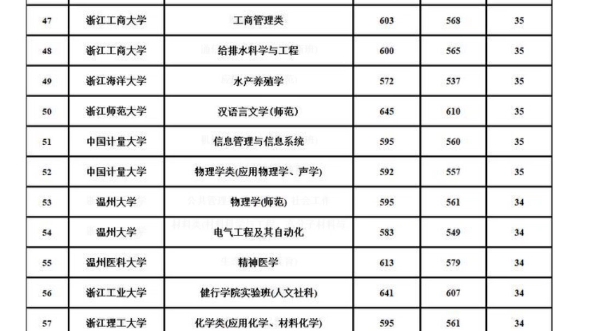 2022年浙江省属重点高校三位一体综合评价降分专业统计表浙江省属高校“三位一体”综合评价招生考试,在相对低分的情况下,可录取到重点大学甚至“双...