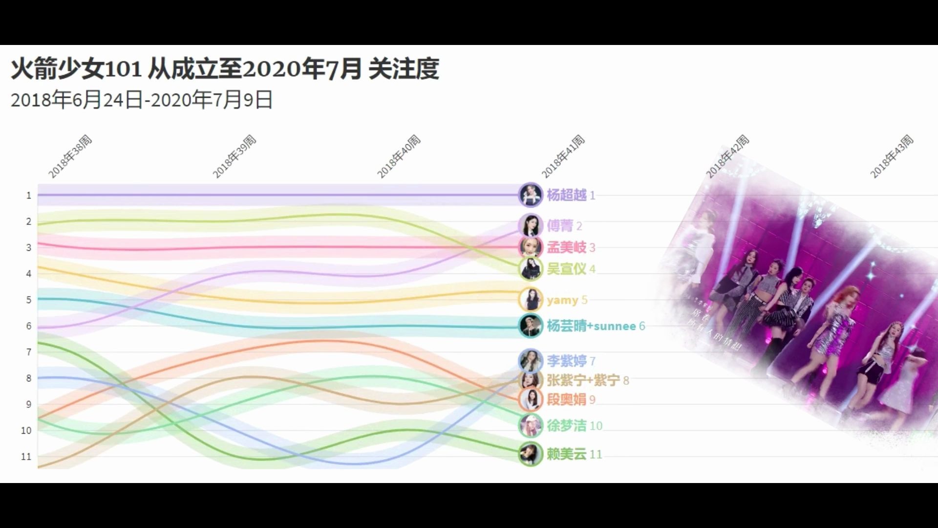 【数据】火箭少女101 从成团至2020年7月关注度,孟美岐、吴宣仪、杨超越、段奥娟、Yamy、赖美云、张紫宁、杨芸晴、李紫婷、傅菁、徐梦洁哔哩哔哩...