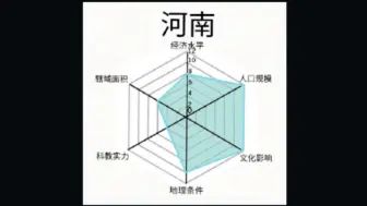 假如河南各市有面板…