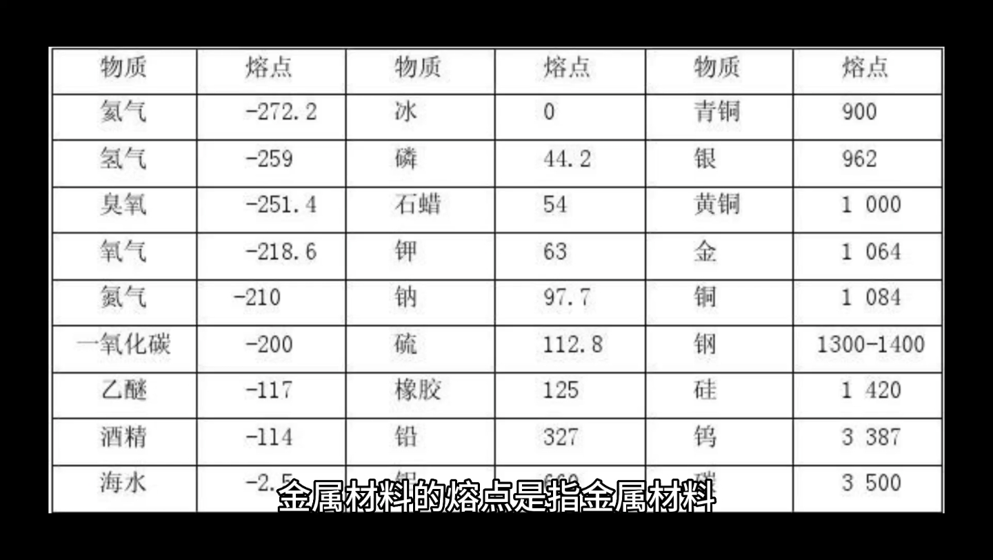 熔点,热导率及比热容的概念哔哩哔哩bilibili