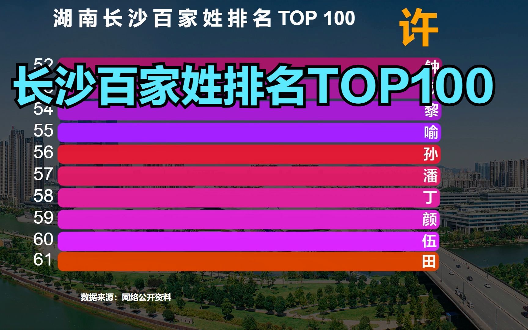 长沙百家姓排名TOP100,猜猜长沙第一大姓是谁?你的姓氏排第几?哔哩哔哩bilibili