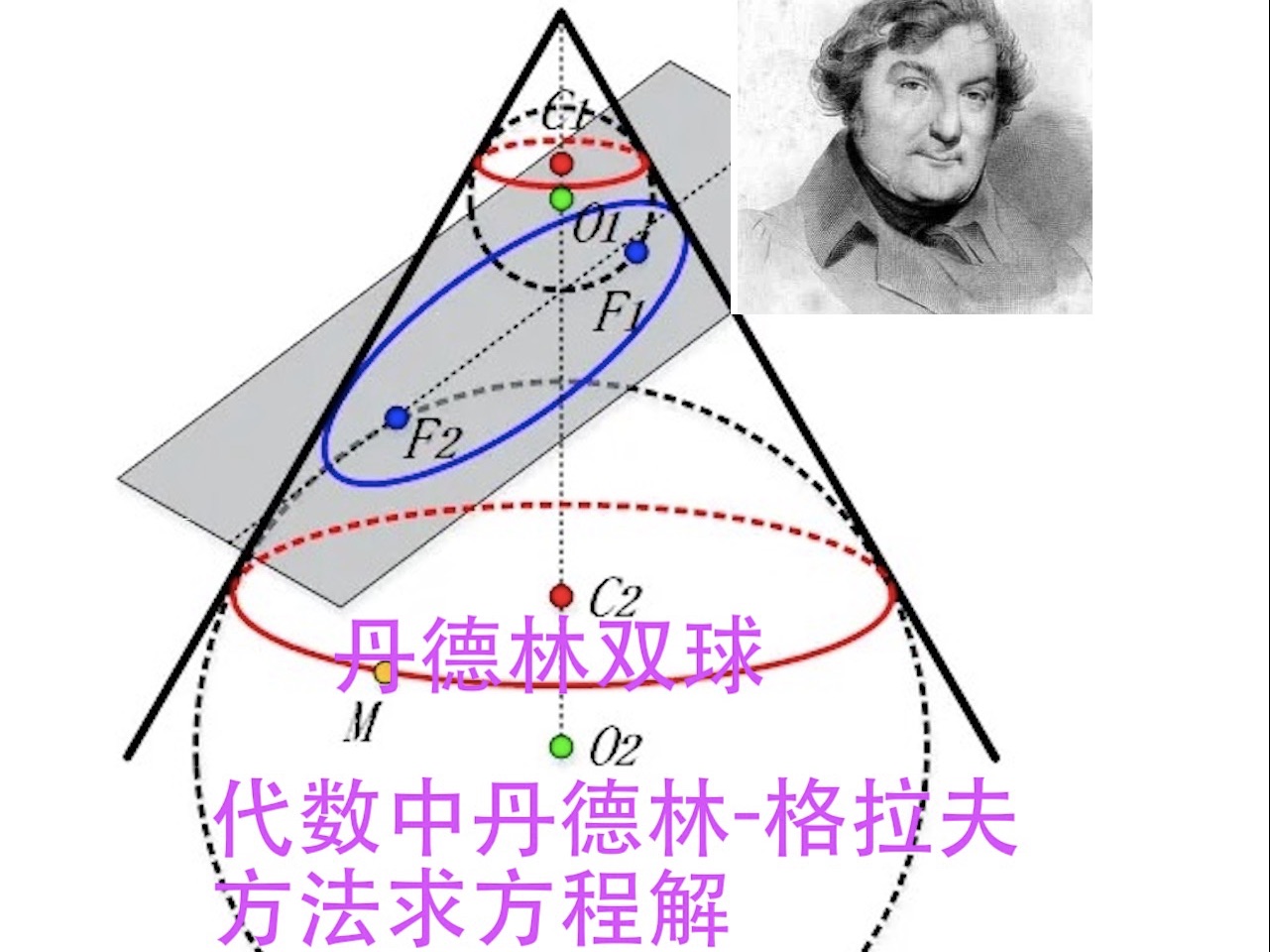 数学史(85)丹德林17941847)法国数学家,在圆锥与圆的切线研究,举世闻名的丹德林双球就以他的名字命名,代数中的成就是丹德林格拉夫方法哔哩...