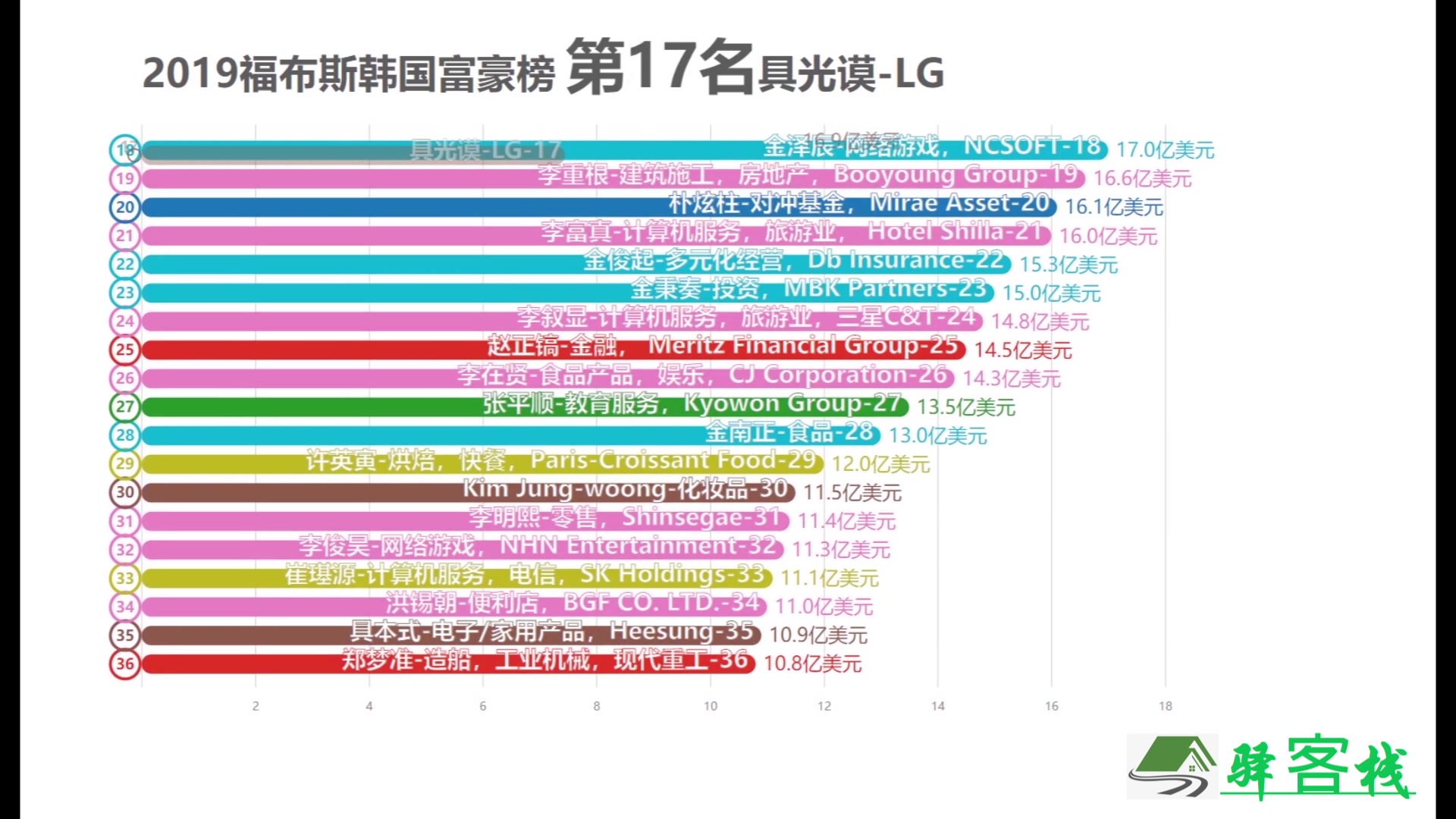 2019福布斯韩国富豪榜!哔哩哔哩bilibili