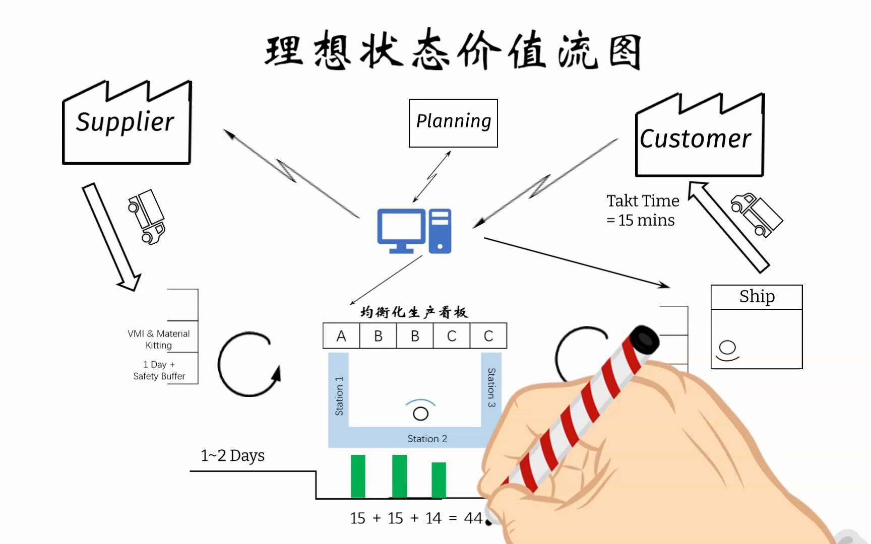 5分钟浅谈精益:如何绘制理想状态价值流图?哔哩哔哩bilibili