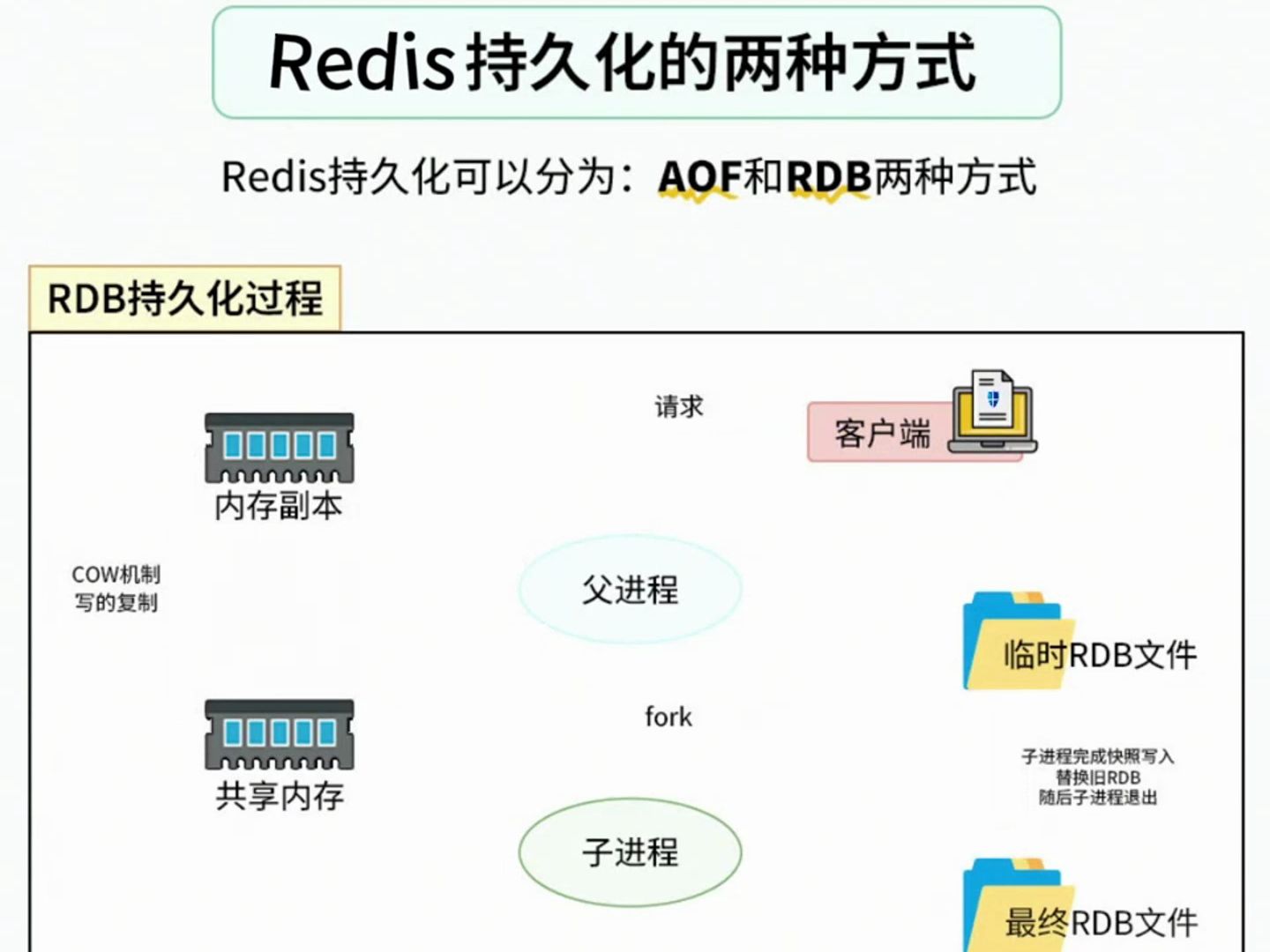 Redis持久化的两种方式,清晰明了,缓存一文告诉你哔哩哔哩bilibili