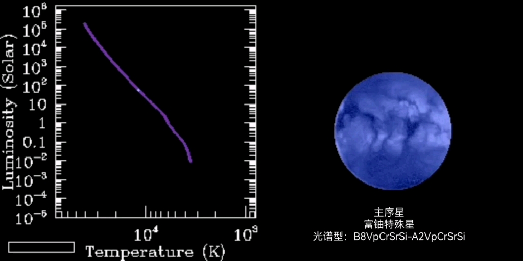 双鱼座恒星云雨一的演化,它现在是一颗富含铀的特殊星,当它进入热胀缩渐近巨星阶段时将变成一颗极其罕见的钚星.哔哩哔哩bilibili