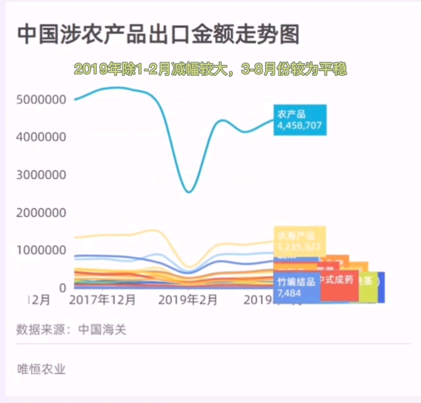 近年来我国农产品出口金额走势哔哩哔哩bilibili