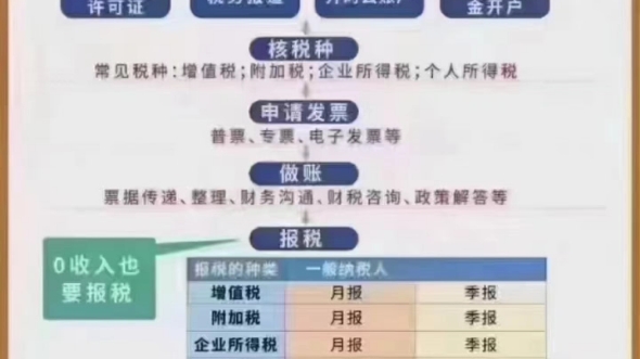 营业执照下来了之后要做的六件事:1:税务备案2:开基本户3: 纳税人存款账户备案4: 报税5: 税务年报6: 工商年报哔哩哔哩bilibili