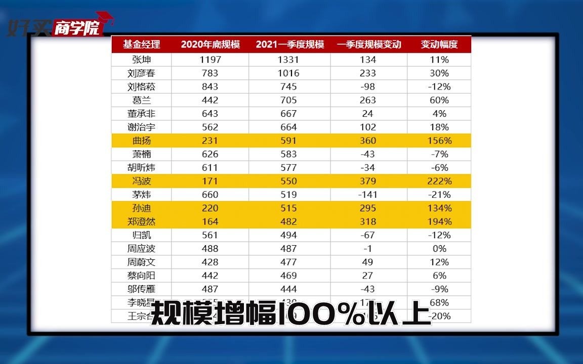 90后掌管500亿基金,你放心吗?还有这些基金经理规模也暴涨!哔哩哔哩bilibili