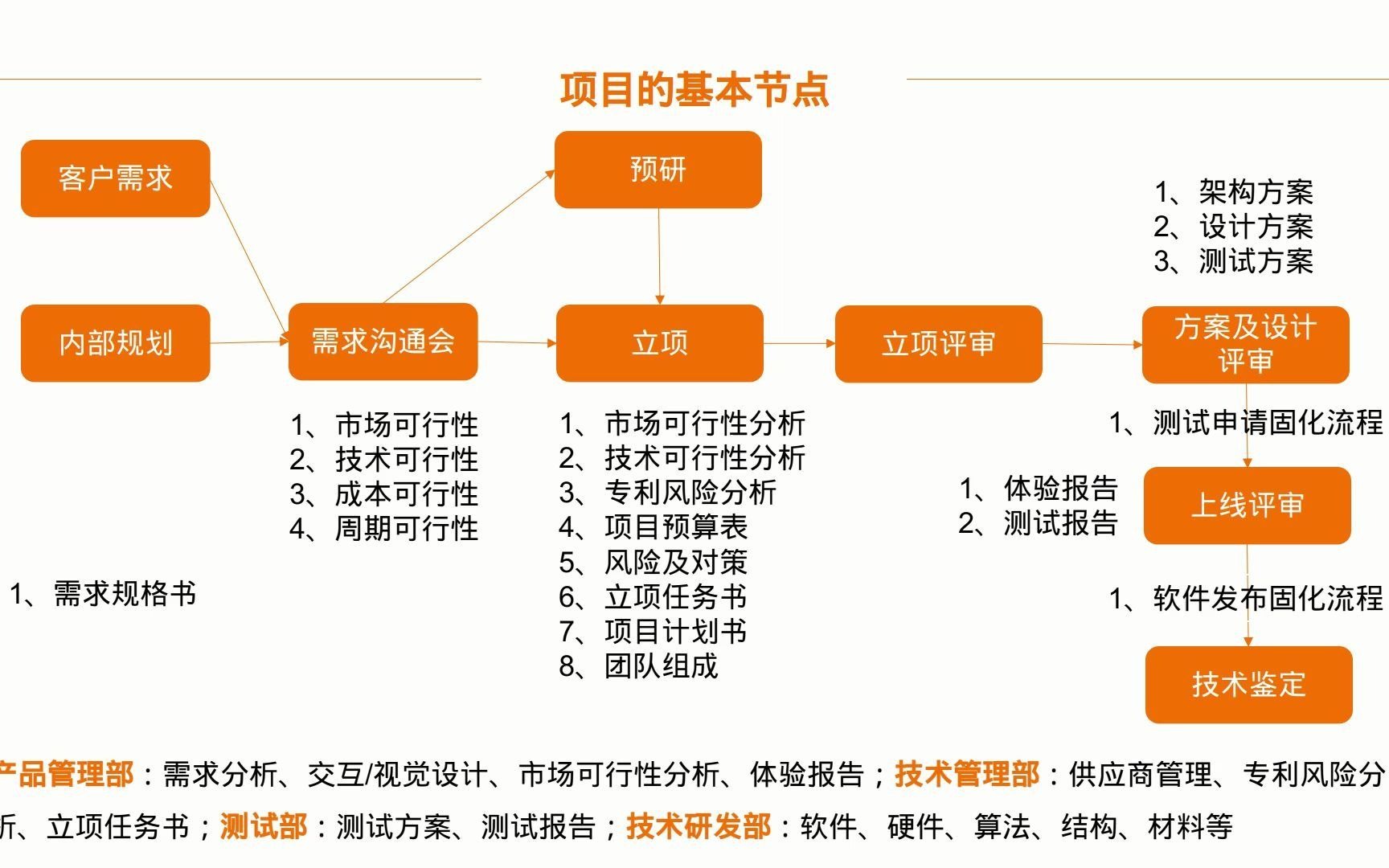 [无为斋主]软件项目管理实践01如何开展一个项目哔哩哔哩bilibili