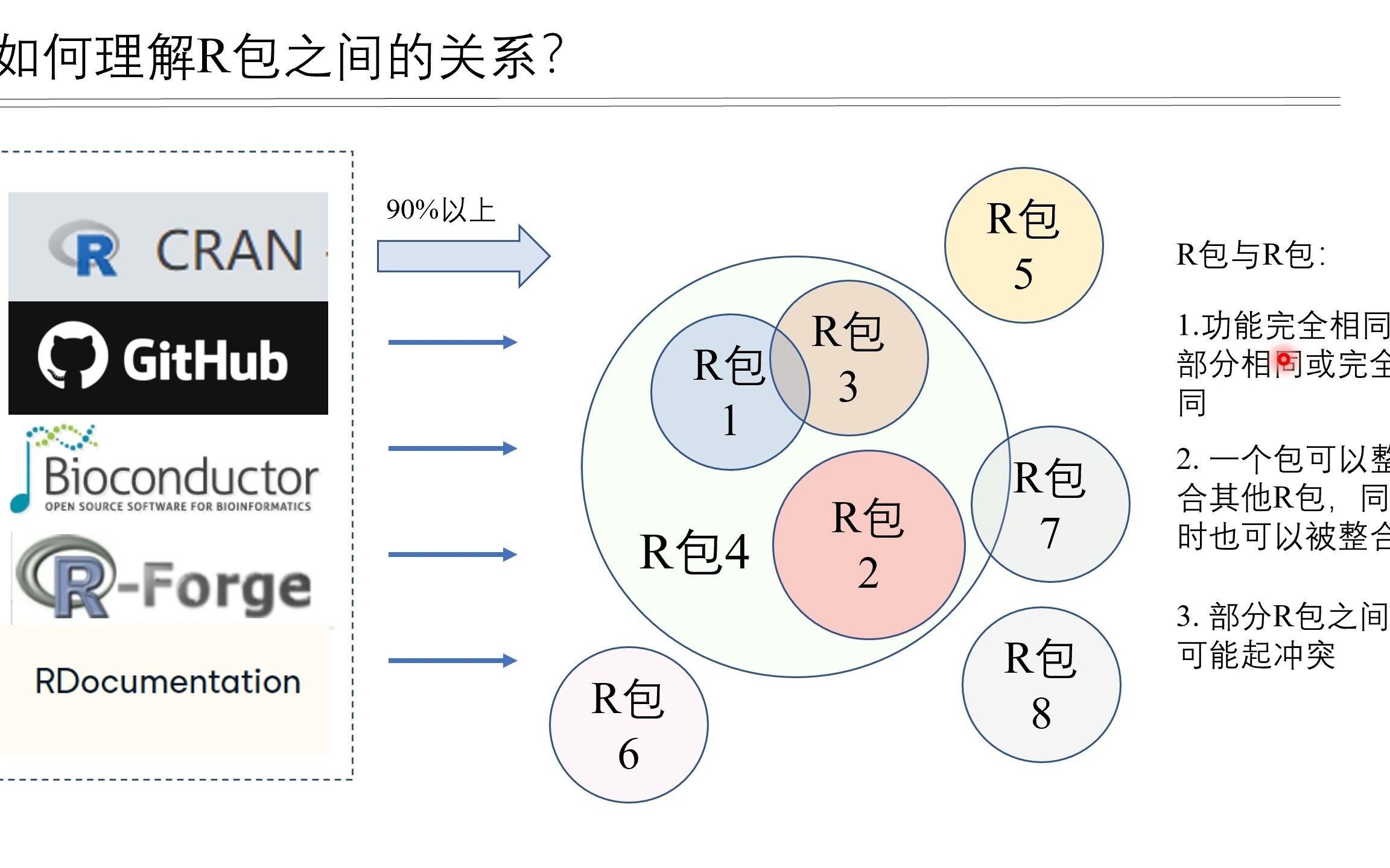 中医药处方数据挖掘R实现:3. 常用R包的加载与快捷键哔哩哔哩bilibili