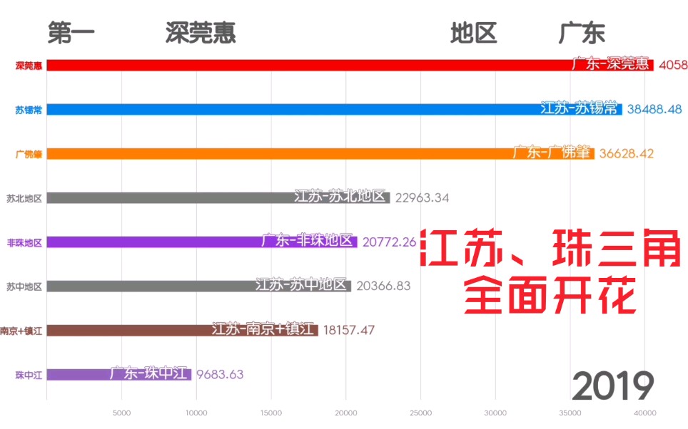 广东VS江苏 城市GDP排行榜,非珠加油哔哩哔哩bilibili