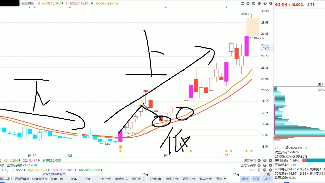 11月6日中信海直:主力资金疯狂流入,如何判断低吸信号?哔哩哔哩bilibili