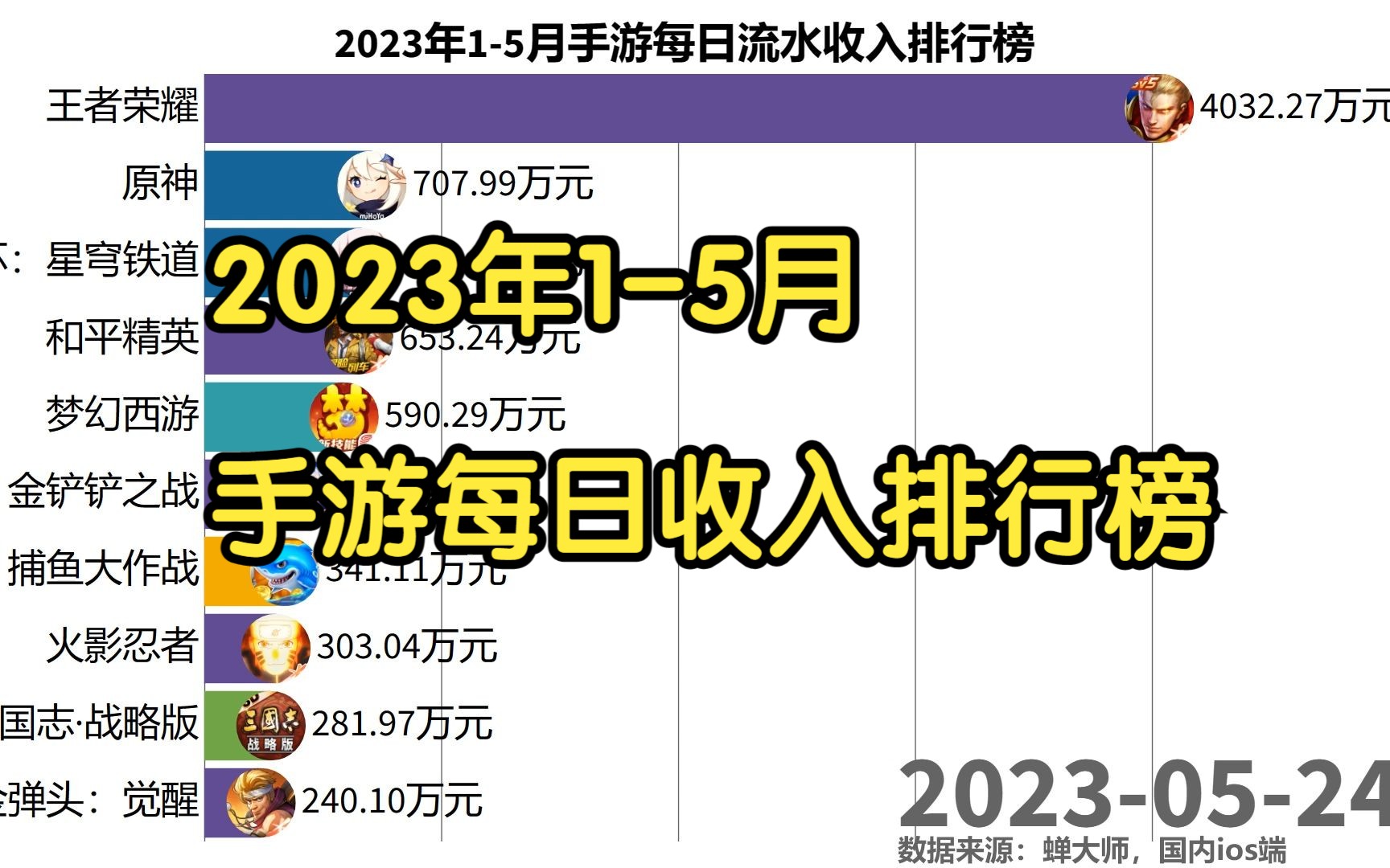 2023年15月手游每日流水收入排行榜手机游戏热门视频