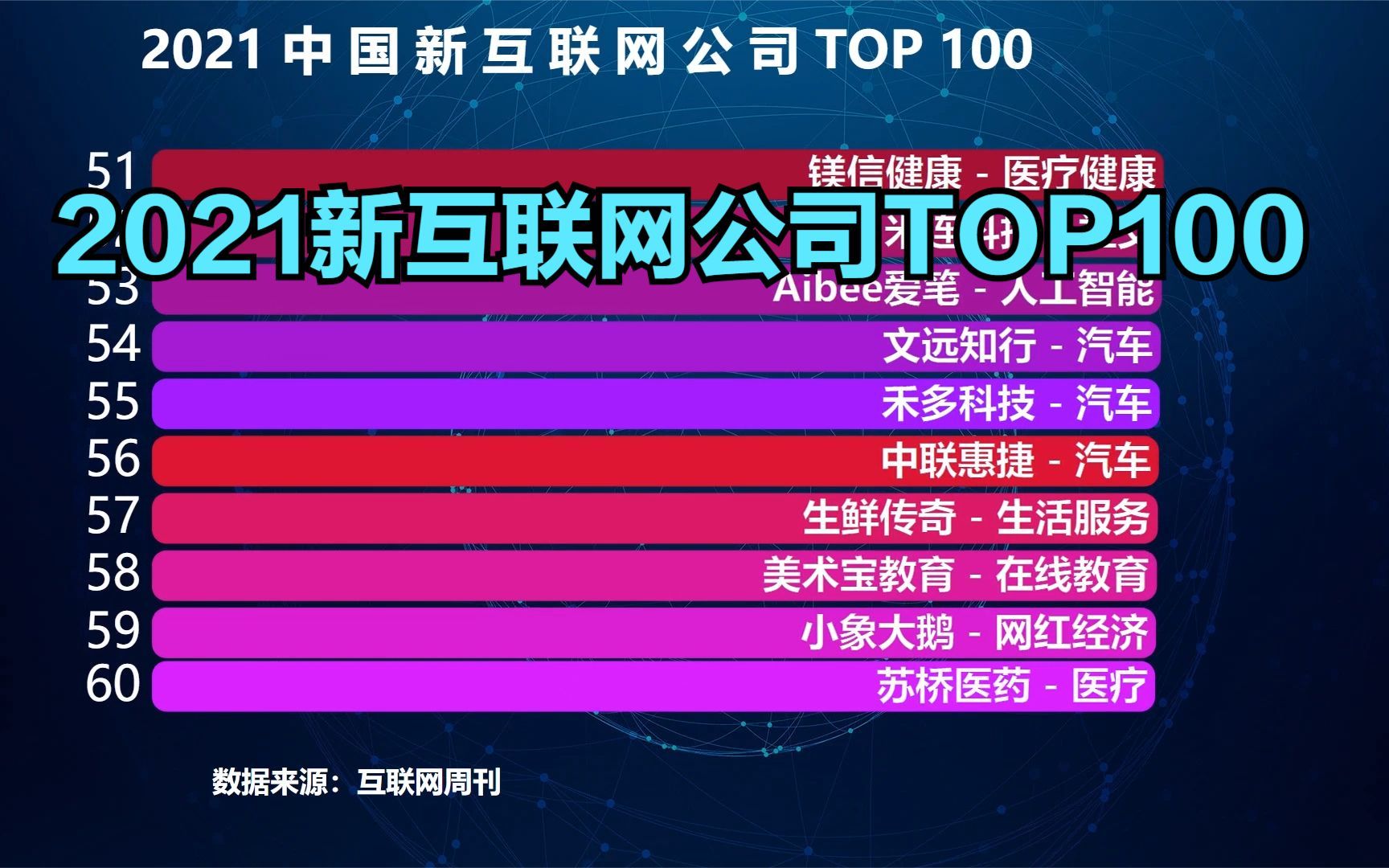 2021中国新互联网公司TOP100,小红书勉强进前十,贝壳找房排第二,猜猜第一名是谁?哔哩哔哩bilibili