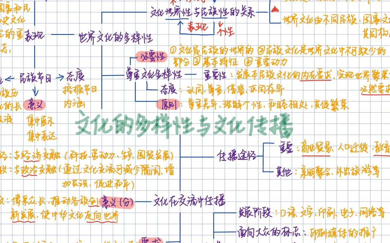 [图]我的高中政治思维导图（21）：文化的多样性与文化传播