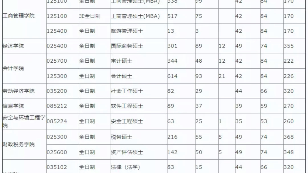 首都经济贸易大学虽然不是211工程大学,但是专业特色突出,师资力量雄厚,就业率高,非常适合想在北京发展又怕考不上央财,下面是首经贸2019年报录...