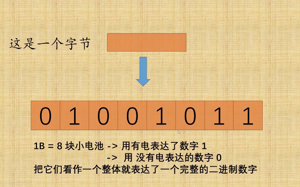 计算机中的地址是什么?C语言中为什么要有数据类型?哔哩哔哩bilibili