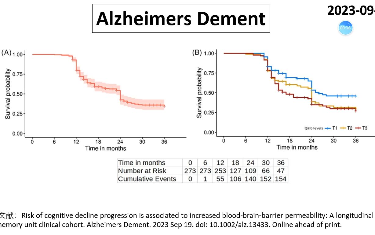 Alzheimers Dement—血脑屏障通透性越高,认知能力损害越明显哔哩哔哩bilibili