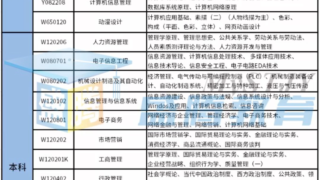 电子科技大学4月自考报考条件及专业介绍哔哩哔哩bilibili