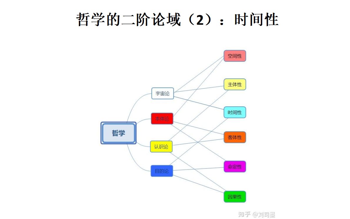 【五十分钟哲学】哲学的二阶论域(2):时间性哔哩哔哩bilibili